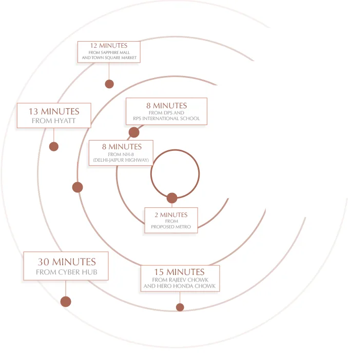 Connectivity diagram showing approximate drive times from Smartworld Gems to the proposed metro, NH-8, schools, Sapphire Mall, Hyatt, Rajiv Chowk and Cyber Hub