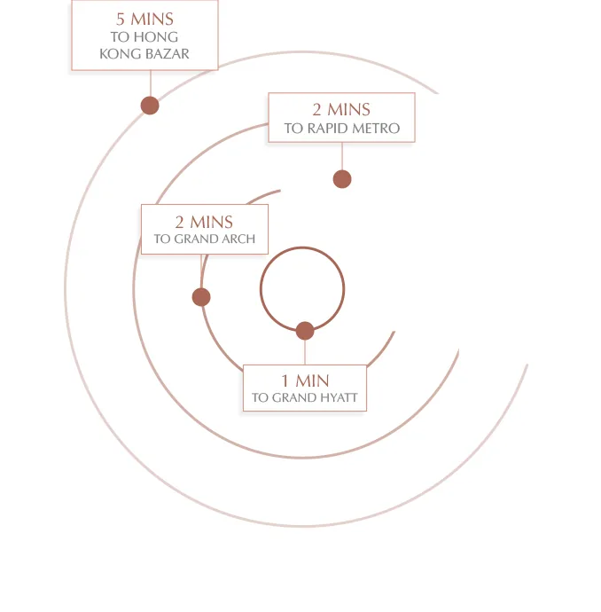 Connectivity diagram showing drive times from Smartworld Orchard Street to Grand Hyatt, The Grand Arch, the Rapid Metro and Hong Kong Bazar