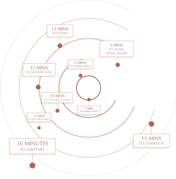 Connectivity diagram showing approximate drive times from Smartworld Orchard to Grand Hyatt, DT Mega Mall, Fortis, CyberHub and IGI Airport